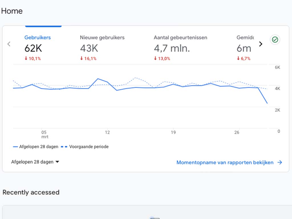 Analyseren website met Google Analytics